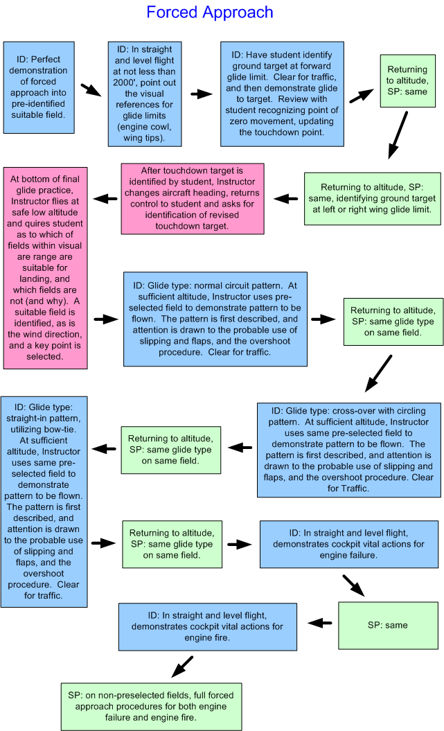 Air Card, Forced Approach, Flight Instructor Rating, Langley Flying School